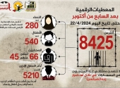 مؤسسات الأسرى: الاحتلال اعتقل أكثر من 8425 مواطنا منذ السابع من تشرين الأول