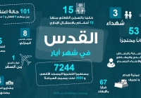 محافظة القدس: تصعيد شامل لجرائم الاحتلال خلال أيار.. 3 شهداء و7244 مستعمراً اقتحموا الأقصى و84 عملية هدم وتجريف