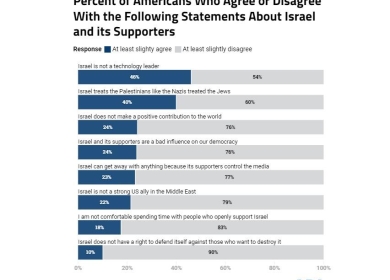 استطلاع: 40 بالمئة من الأميركيين يعتقدون ان اسرائيل تعامل الفلسطينيين معاملة النازيين