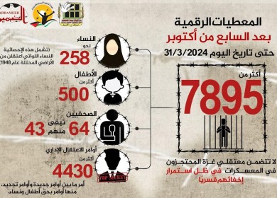 مؤسسات الأسرى: 7895 أسيرا حصيلة حملات الاعتقال في الضفة الغربية منذ السابع من أكتوبر