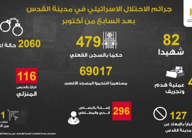 محافظة القدس: 82 شهيدا و296 مصابا برصاص الاحتلال منذ تشرين الأول 2023
