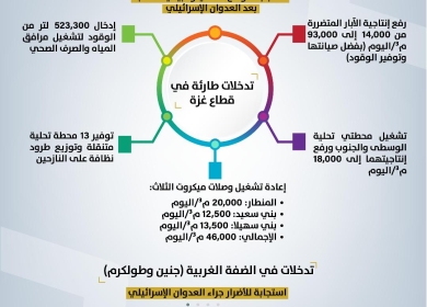 مركز الاتصال الحكومي: استجابة عاجلة في قطاع المياه بغزة ومشاريع استراتيجية في الضفة