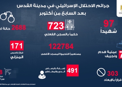القدس بعد عامين من حرب الإبادة: 97 شهيدا و2688 معتقلا و742 عملية هدم وتجريف