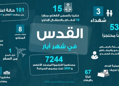 محافظة القدس: تصعيد شامل لجرائم الاحتلال خلال أيار.. 3 شهداء و7244 مستعمراً اقتحموا الأقصى و84 عملية هدم وتجريف