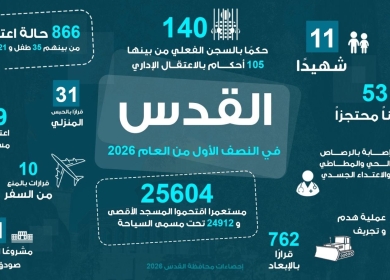 القدس: 11 شهيدا و191 جريحا و866 معتقلا و288 عملية هدم بالنصف الأول من العام الجاري