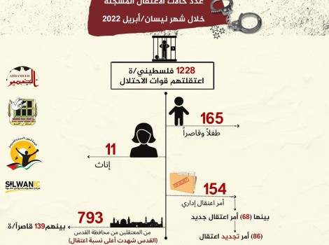 مؤسسات الأسرى: الاحتلال اعتقل (1228) مواطنا خلال شهر نيسان الماضي